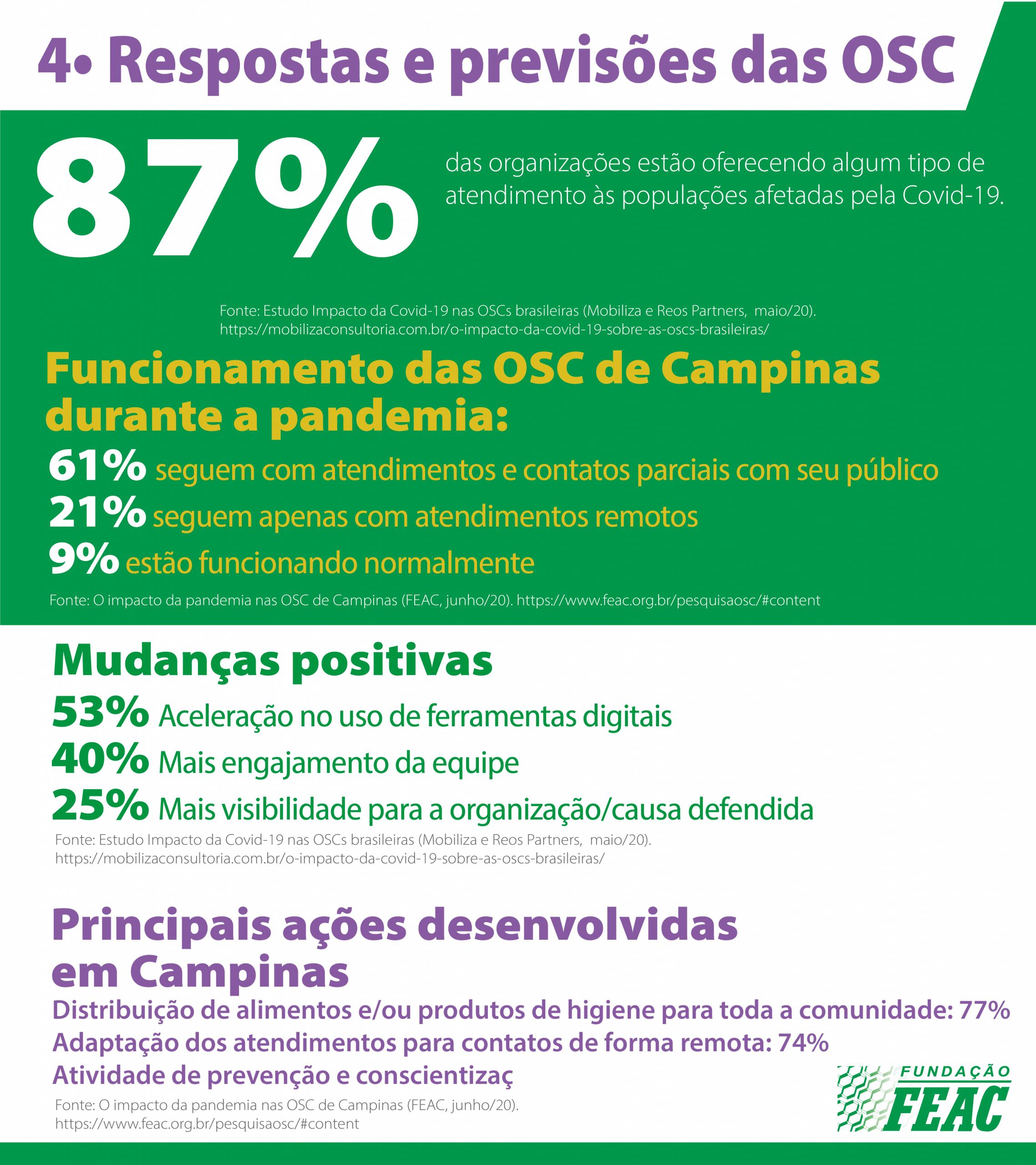 Infográfico - Covid-19 - Respostas e previsões das OSC - 87% das organizações estão oferecendo algum tipo de atendimento às populações afetadas pela Covid-19