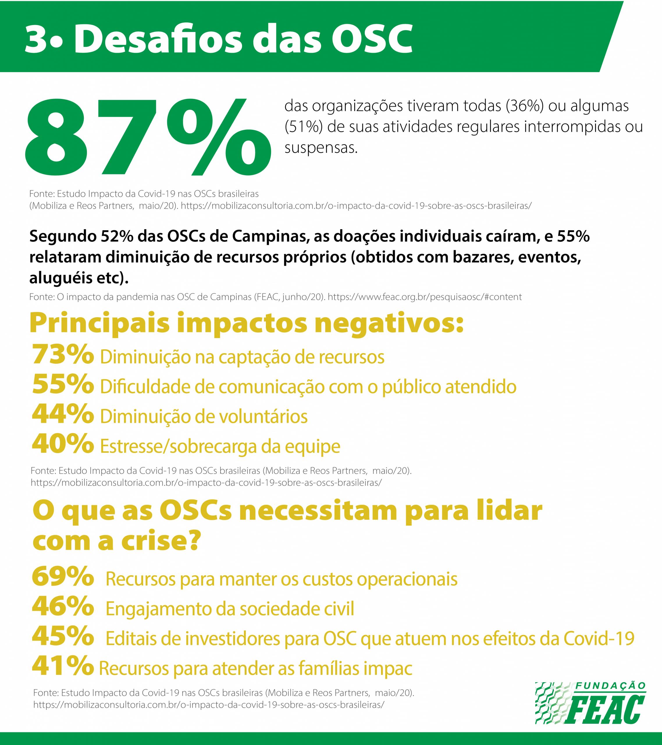 Infográfico - Covid-19 - Desafios das OSC - 87% das organizações tiveram todas ou algumas de suas atividades regulares interrompidas ou suspensas