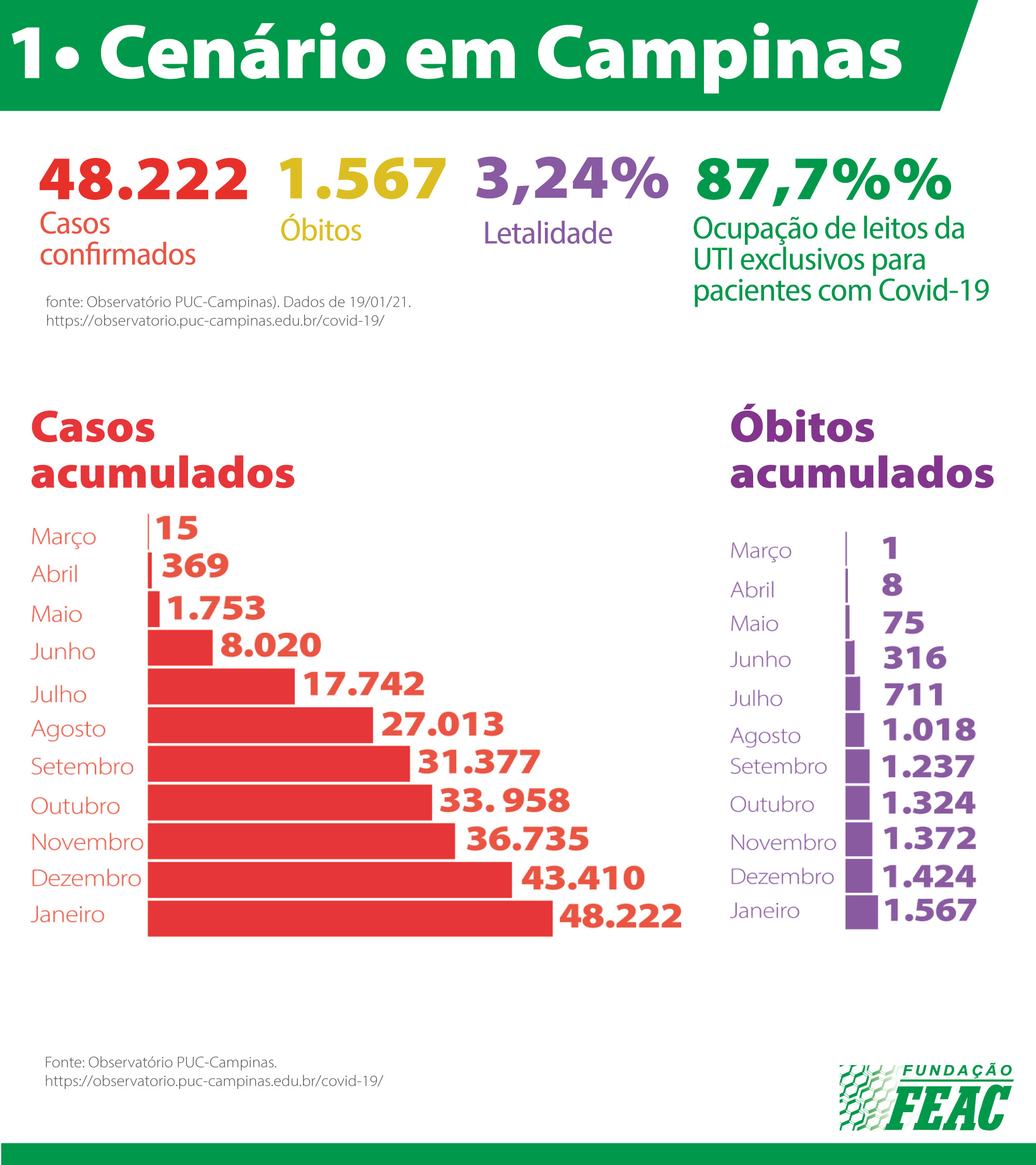 Infográfico - Covid-19 - O Cenário em Campinas - 48.222 casos confirmados, 1.567 óbitos, 3,24% de taxa de letalidade. Dados de 19/1/2021.