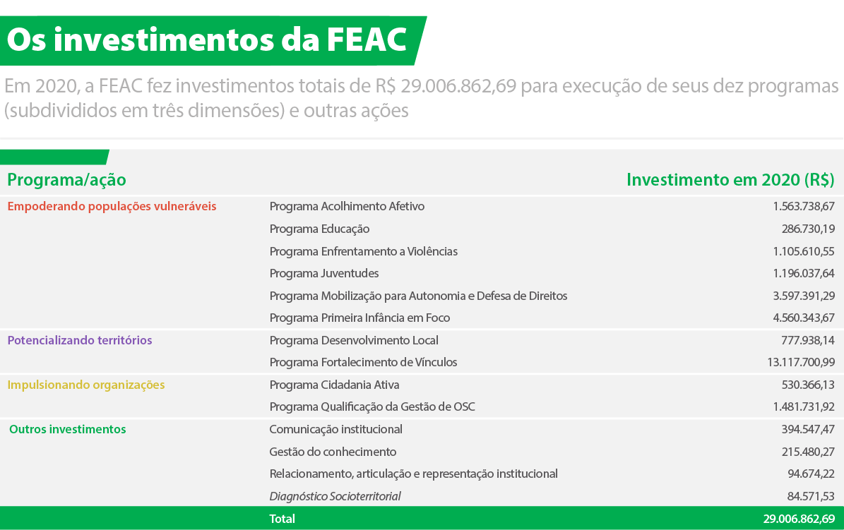 Tabela de investimentos da FEAC 2020