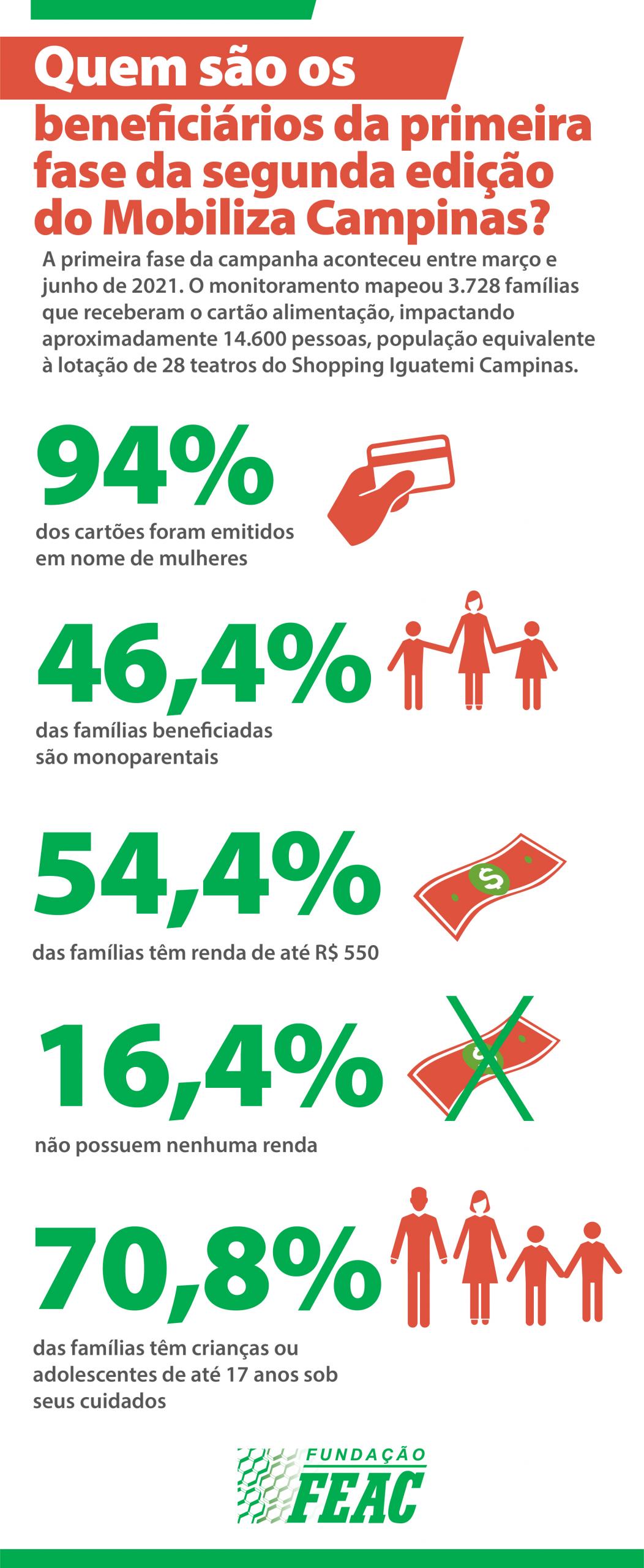 Mobiliza Campinas - infográfico apresenta o perfil dos beneficiados 
