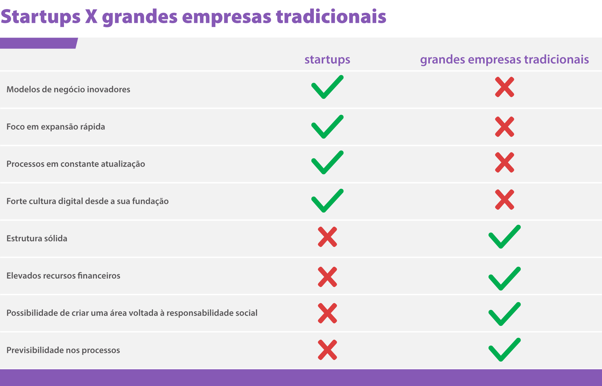 Tabela comparativa: startups X grandes empresas
